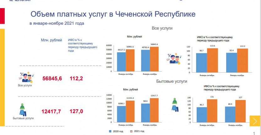 Объем платных услуг оказанных населению Чеченской Республики в январе-ноябре 2021 года